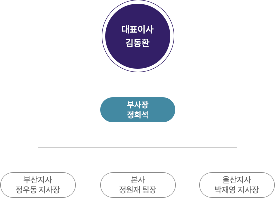 대표이사 김동환, 부사장 정희석, 부산지사 정우동지사장, 본사 정용재차장, 울산지사 박재영지사장